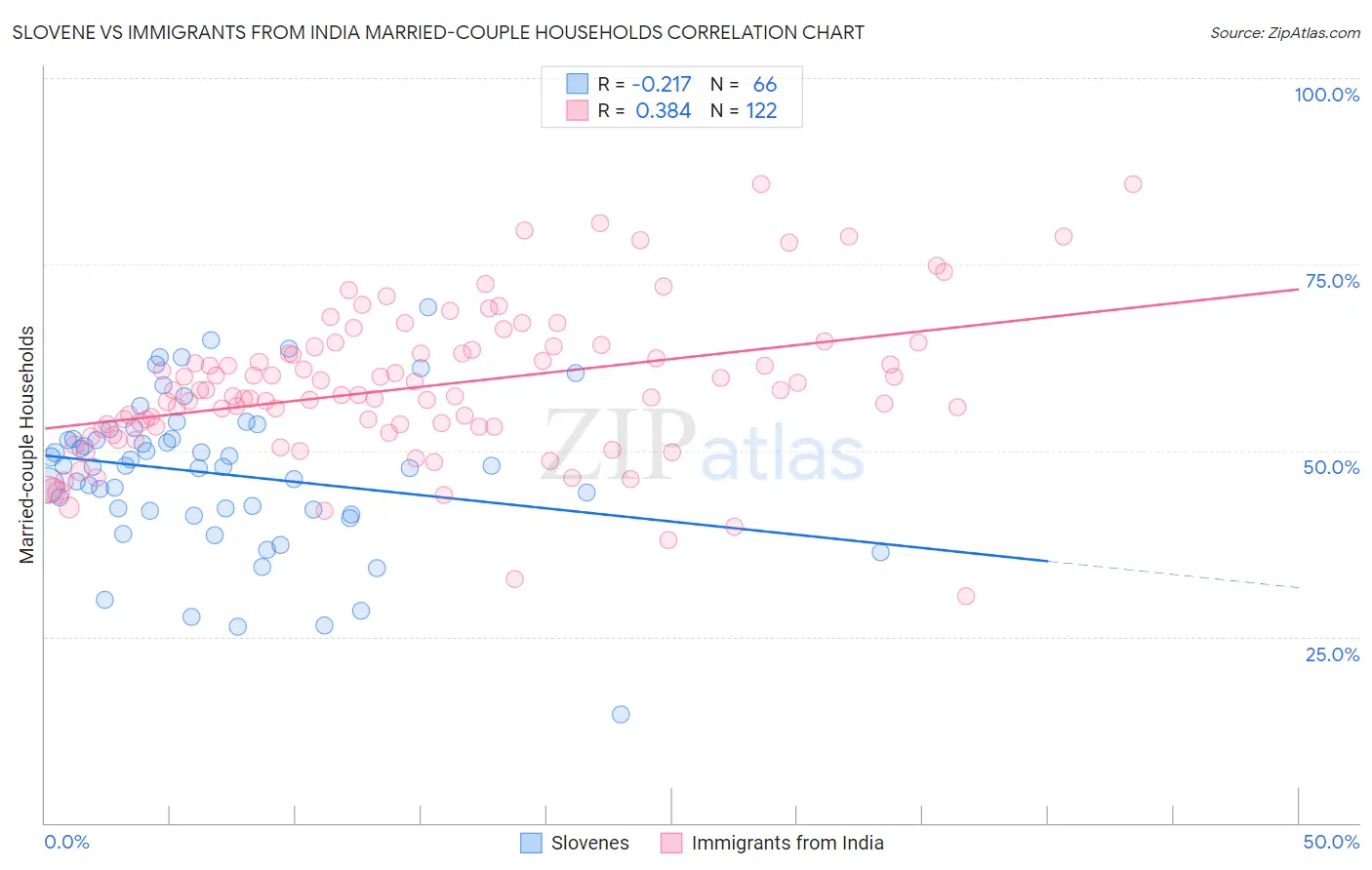 Slovene vs Immigrants from India Married-couple Households