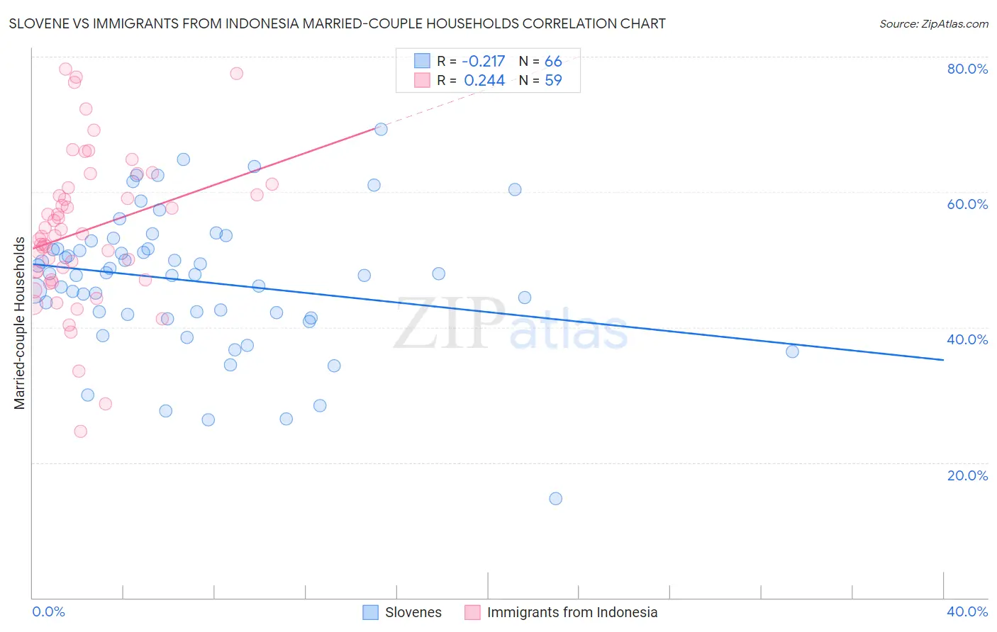 Slovene vs Immigrants from Indonesia Married-couple Households