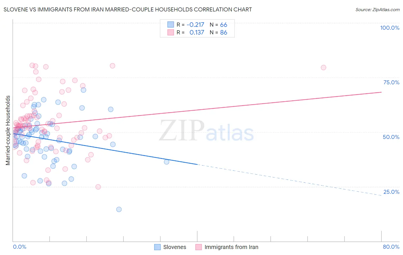 Slovene vs Immigrants from Iran Married-couple Households