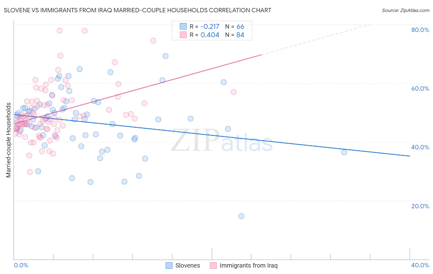 Slovene vs Immigrants from Iraq Married-couple Households