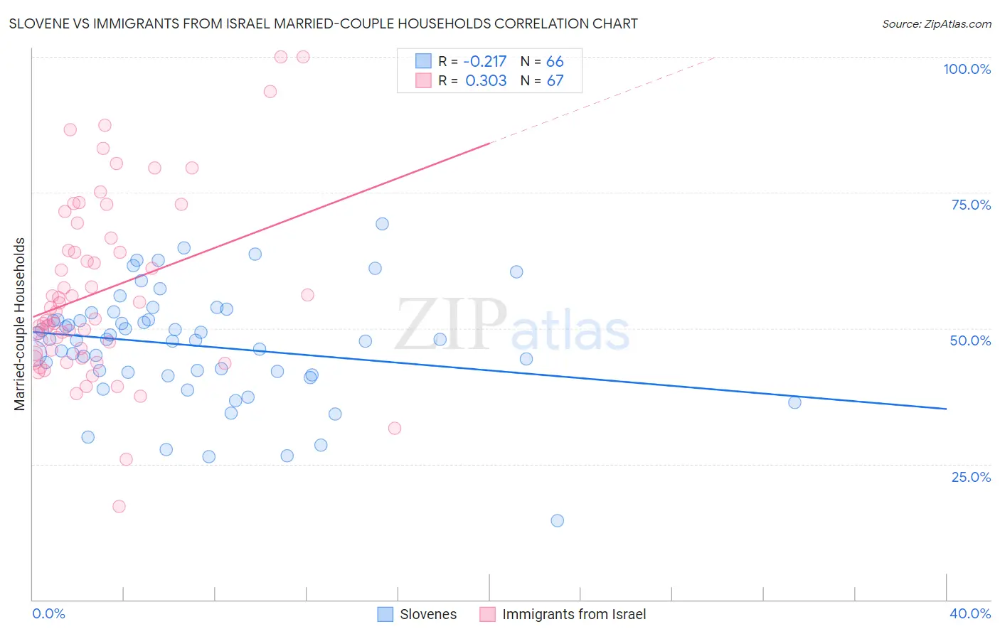 Slovene vs Immigrants from Israel Married-couple Households