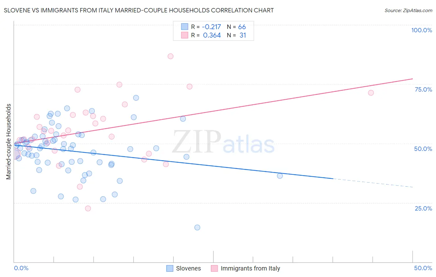 Slovene vs Immigrants from Italy Married-couple Households