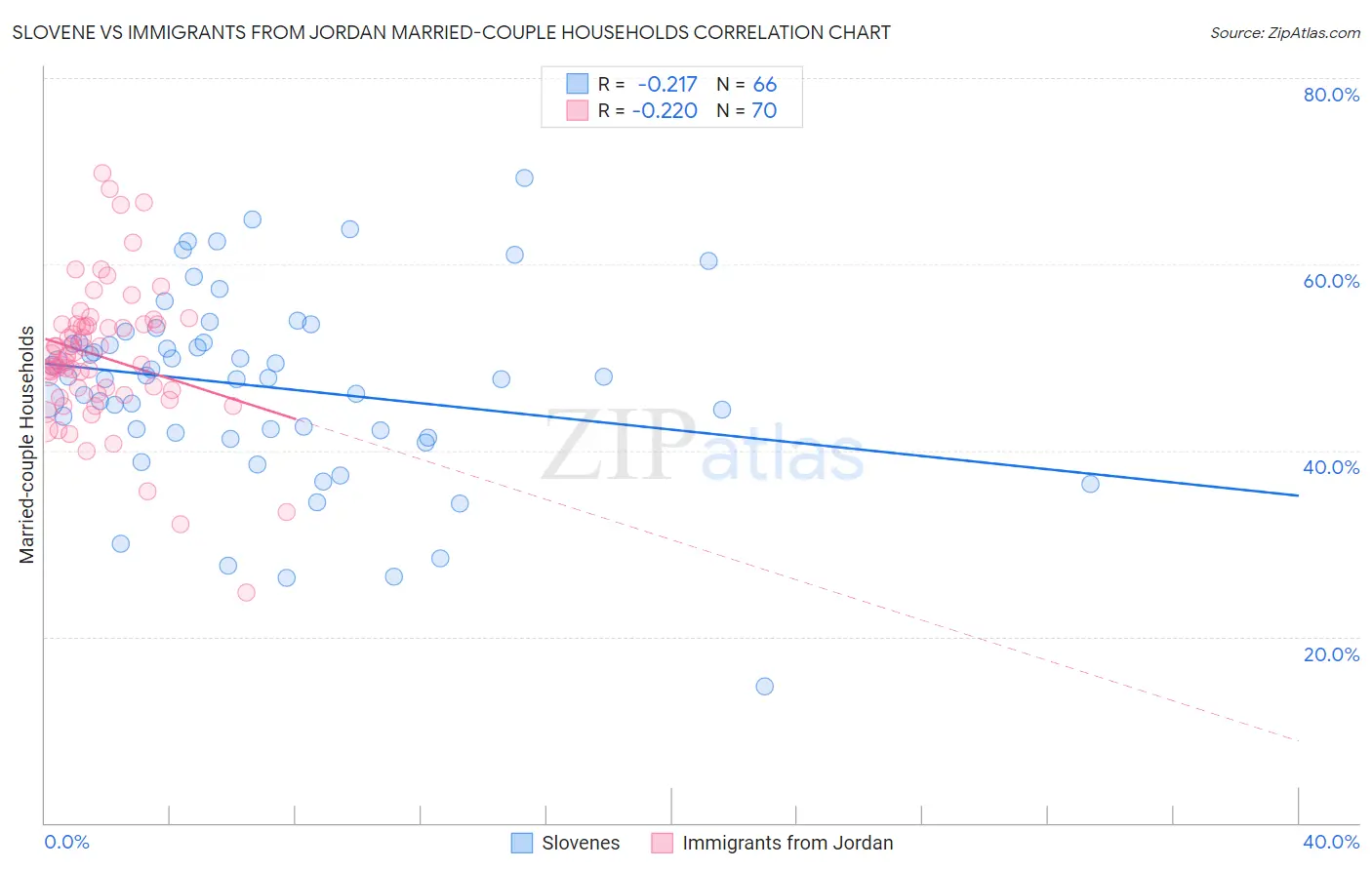 Slovene vs Immigrants from Jordan Married-couple Households