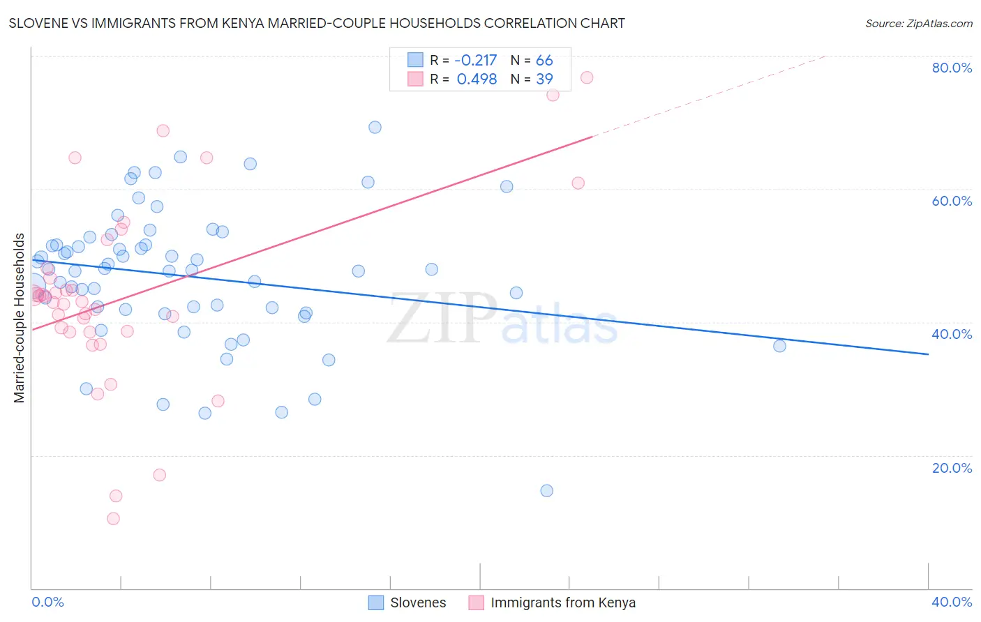 Slovene vs Immigrants from Kenya Married-couple Households