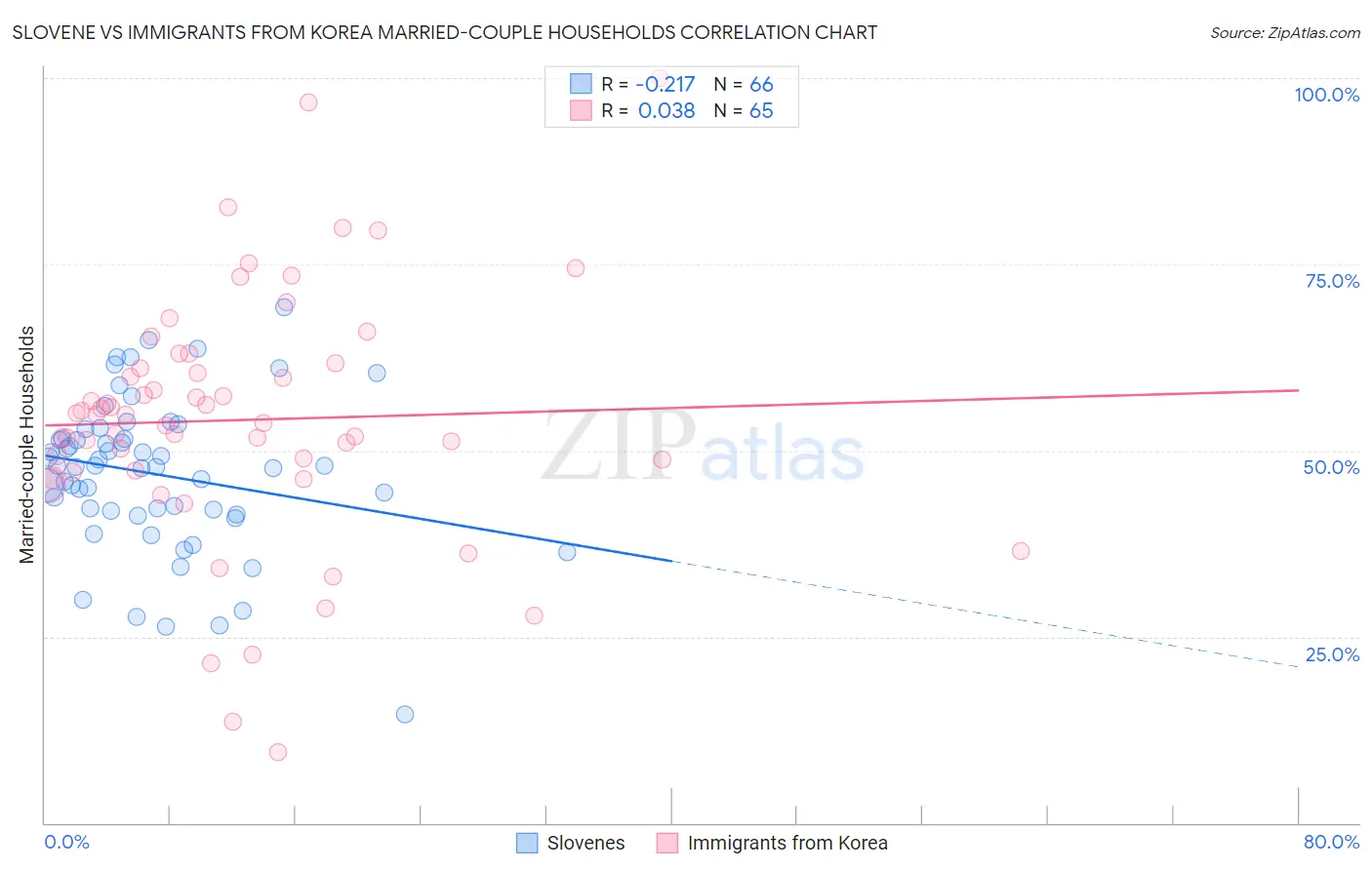 Slovene vs Immigrants from Korea Married-couple Households