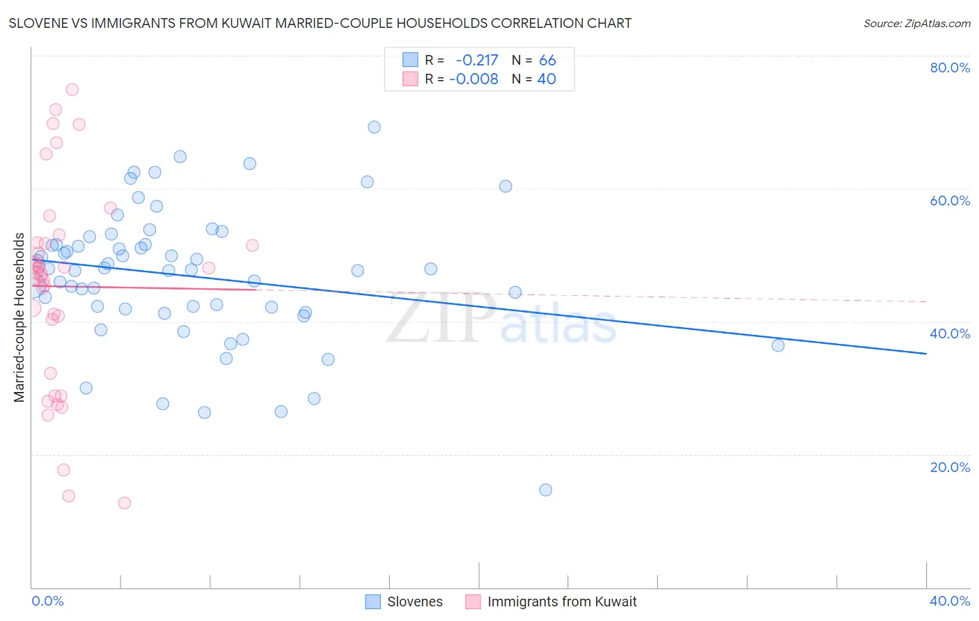 Slovene vs Immigrants from Kuwait Married-couple Households