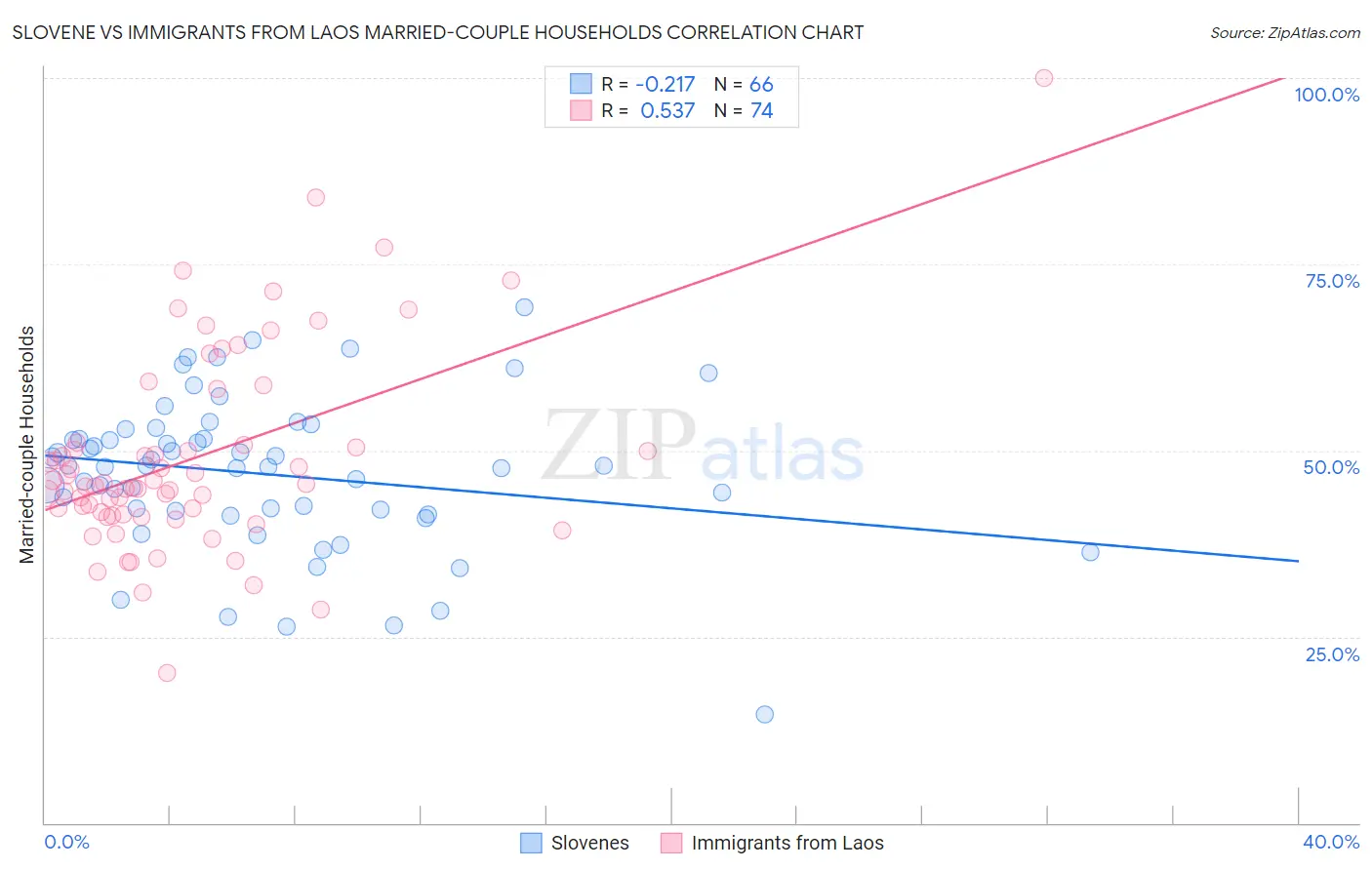 Slovene vs Immigrants from Laos Married-couple Households