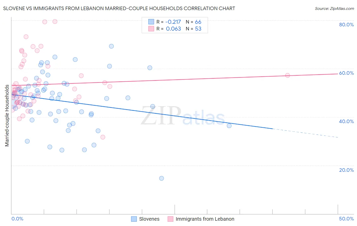 Slovene vs Immigrants from Lebanon Married-couple Households