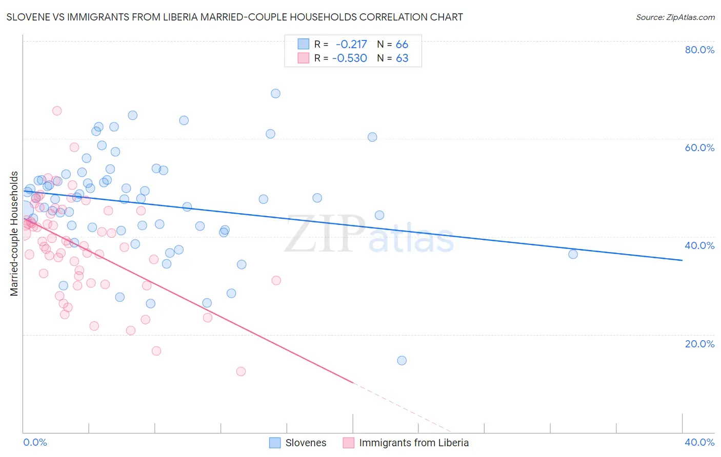 Slovene vs Immigrants from Liberia Married-couple Households