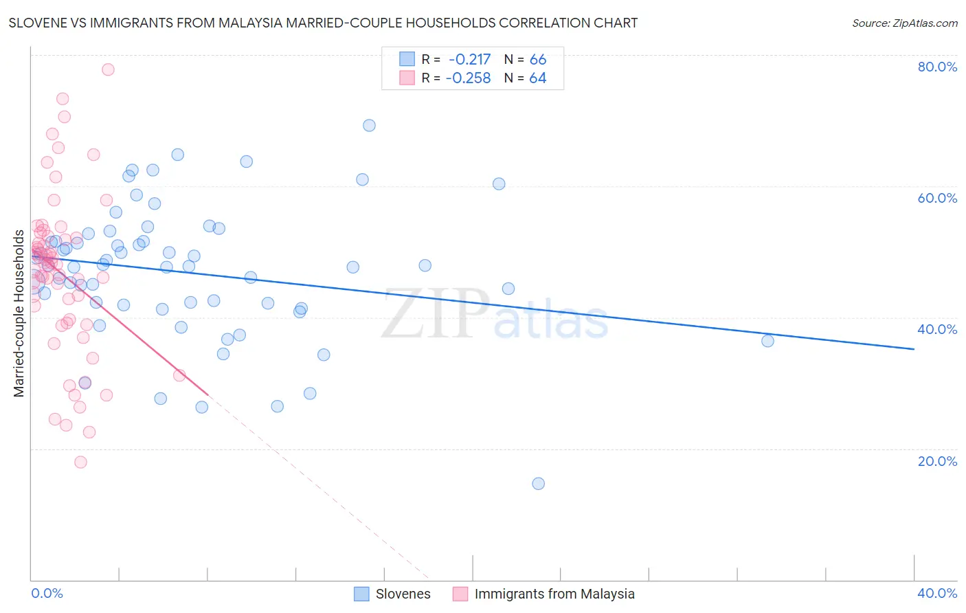 Slovene vs Immigrants from Malaysia Married-couple Households