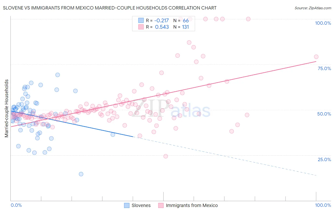 Slovene vs Immigrants from Mexico Married-couple Households