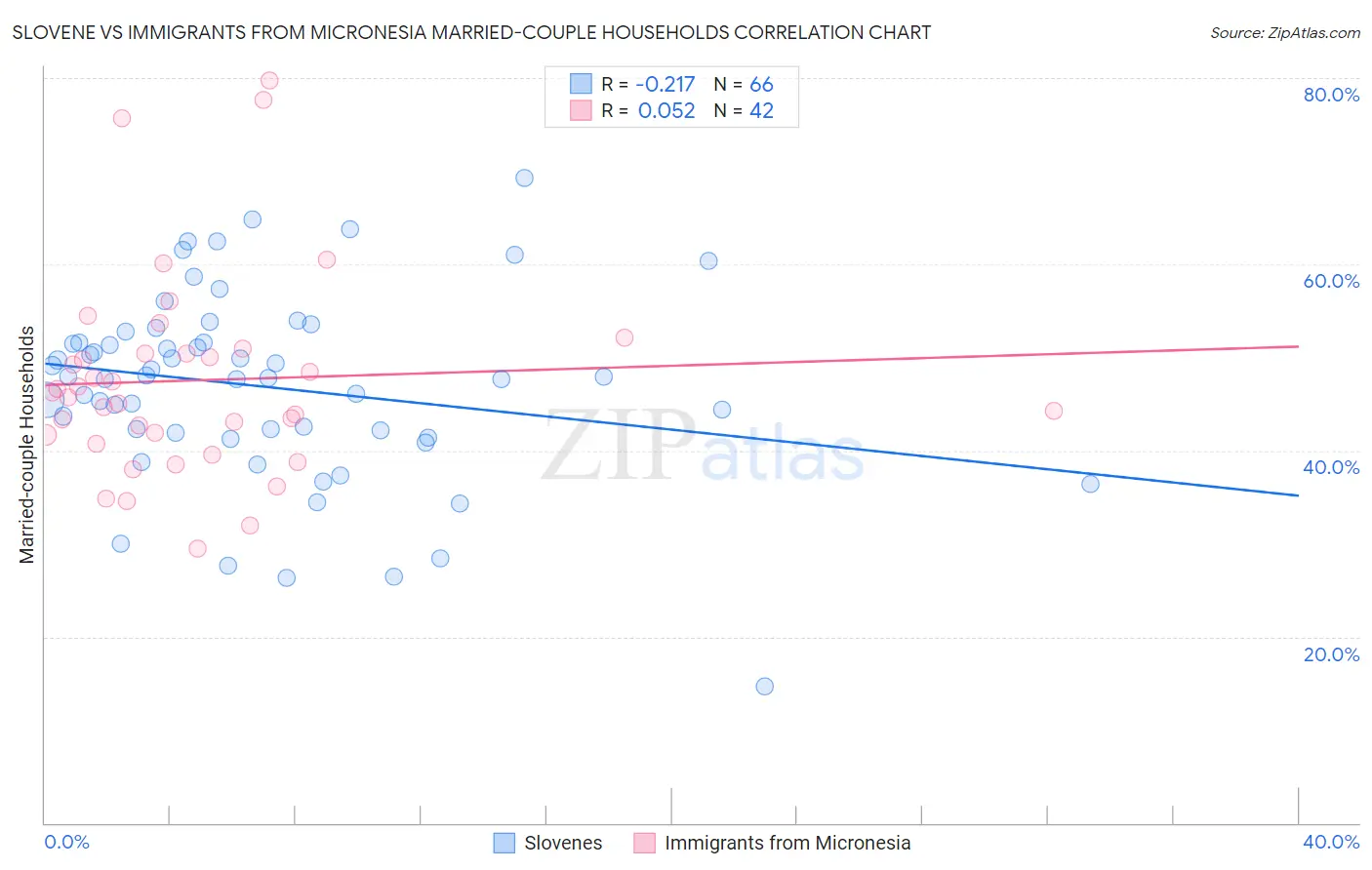 Slovene vs Immigrants from Micronesia Married-couple Households