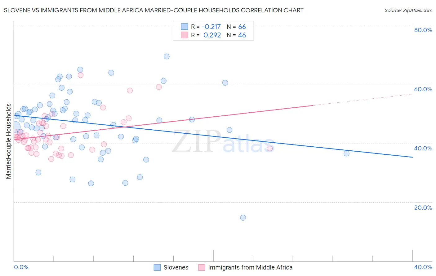 Slovene vs Immigrants from Middle Africa Married-couple Households