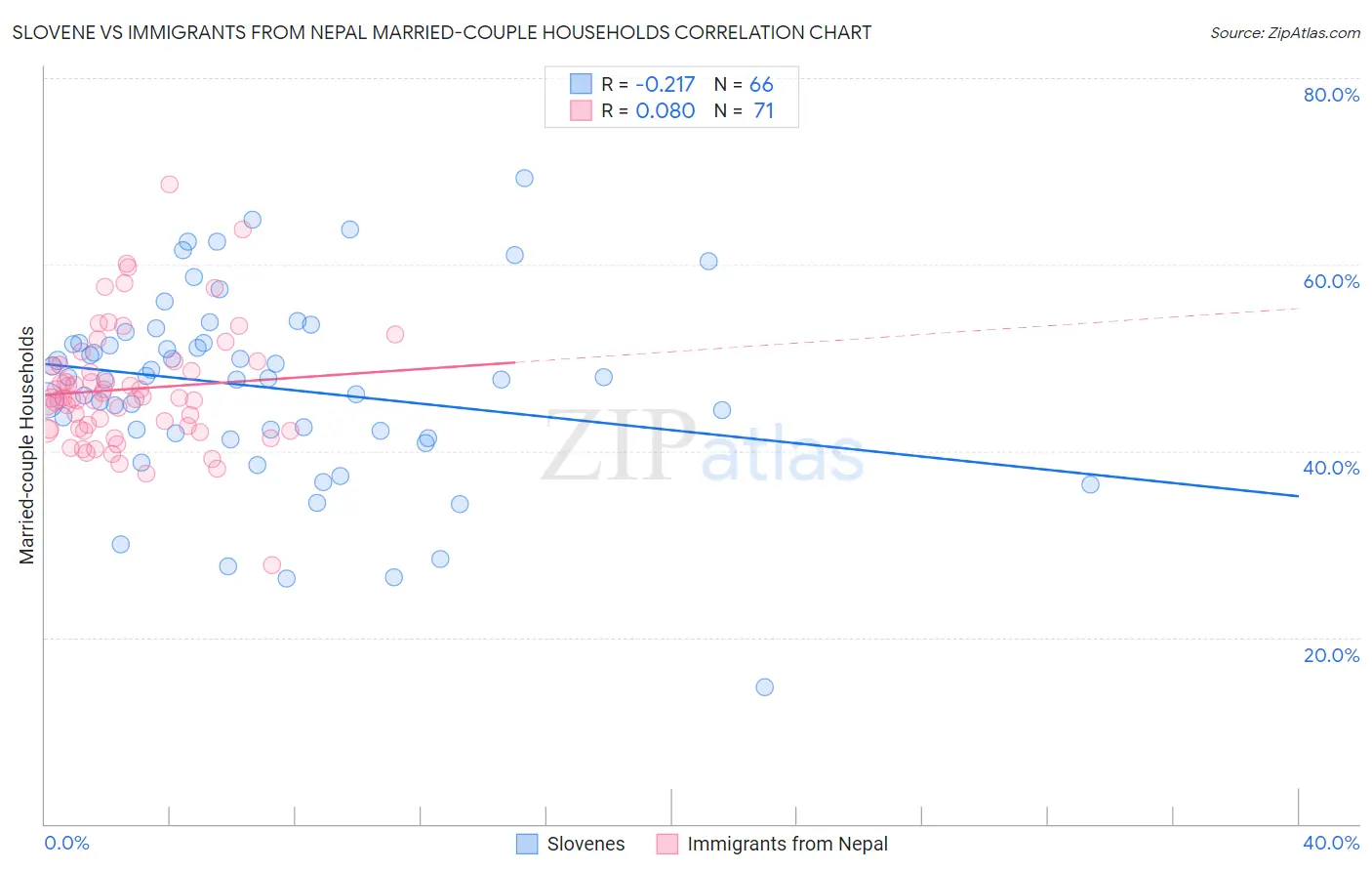 Slovene vs Immigrants from Nepal Married-couple Households