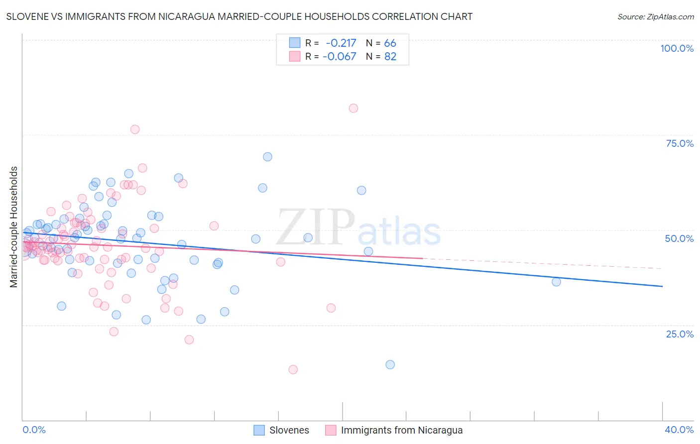 Slovene vs Immigrants from Nicaragua Married-couple Households