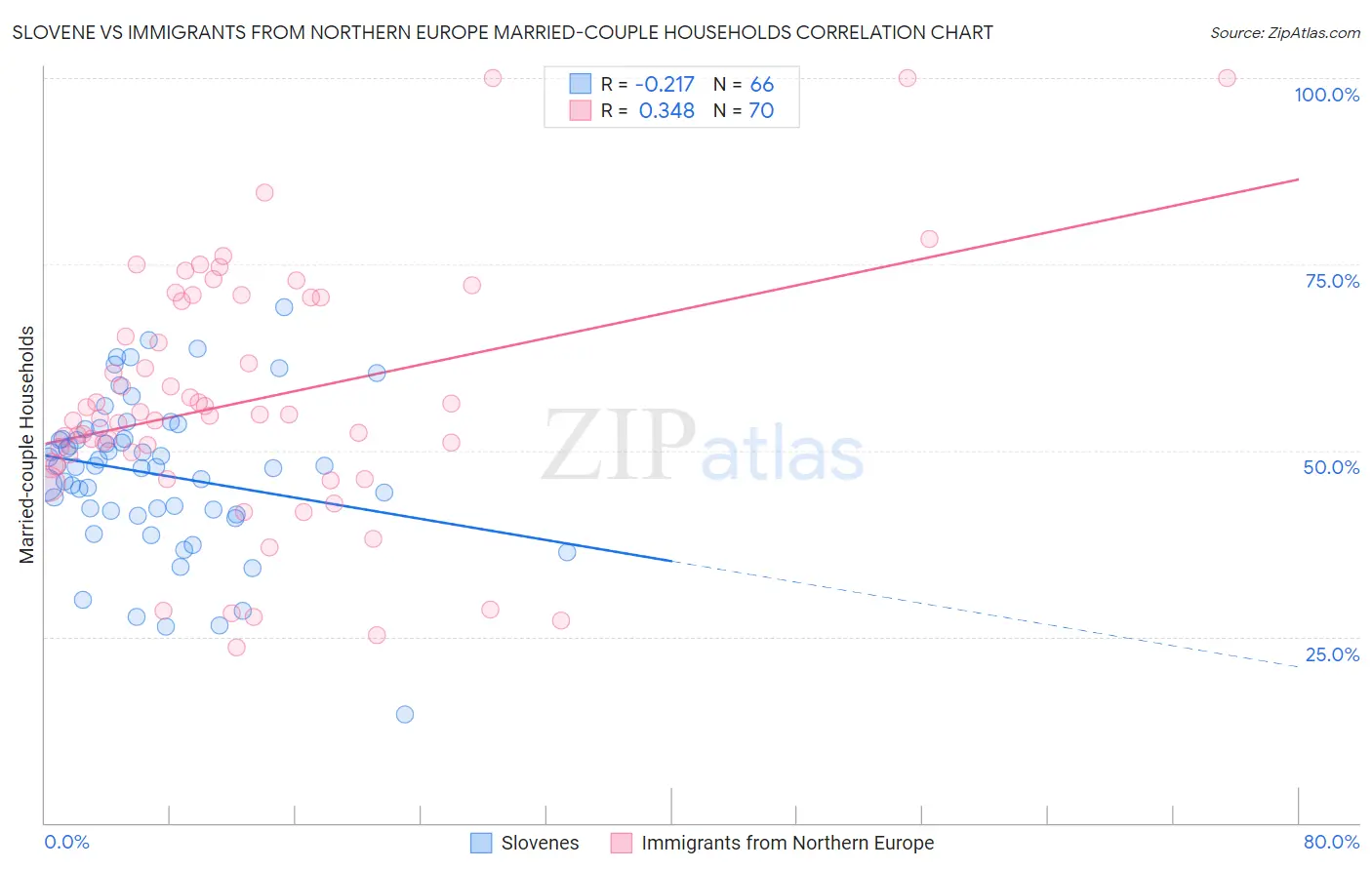 Slovene vs Immigrants from Northern Europe Married-couple Households