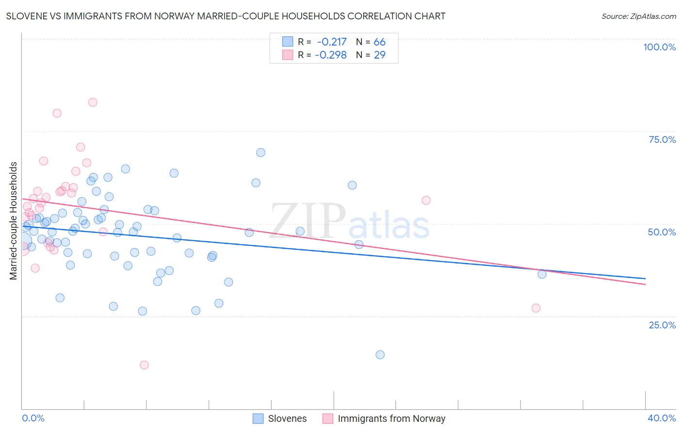 Slovene vs Immigrants from Norway Married-couple Households