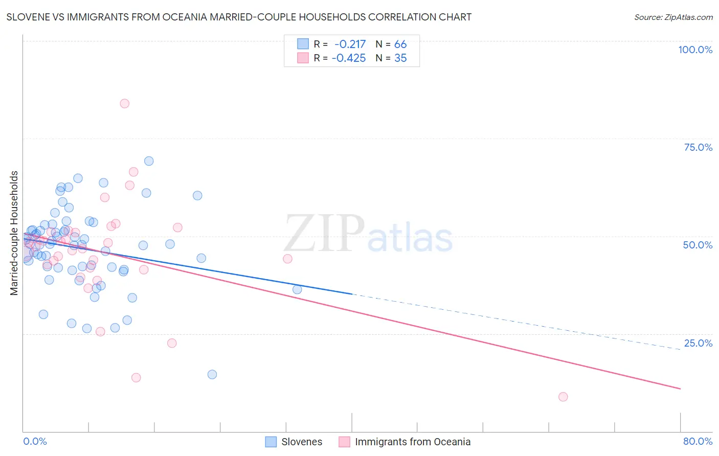 Slovene vs Immigrants from Oceania Married-couple Households