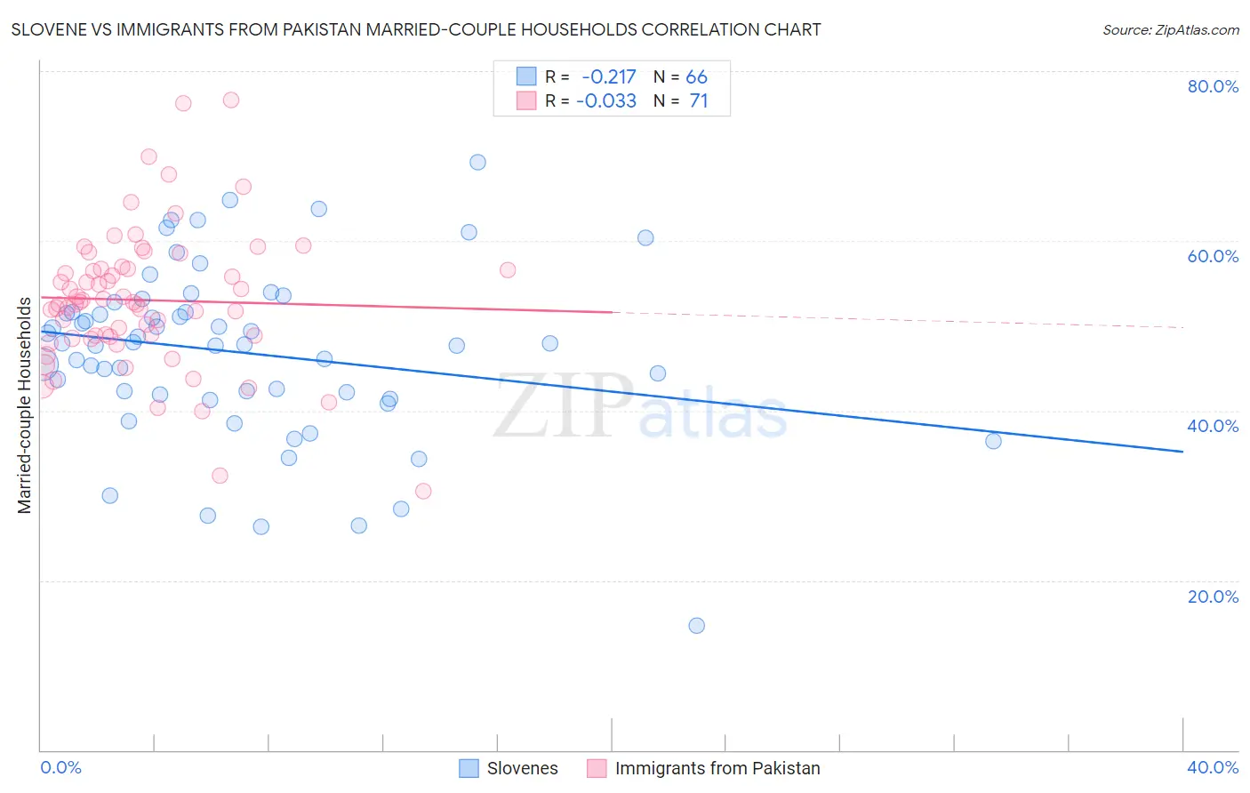 Slovene vs Immigrants from Pakistan Married-couple Households