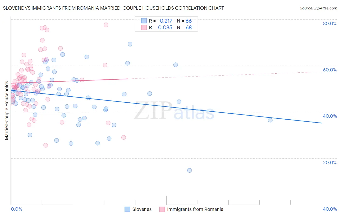 Slovene vs Immigrants from Romania Married-couple Households