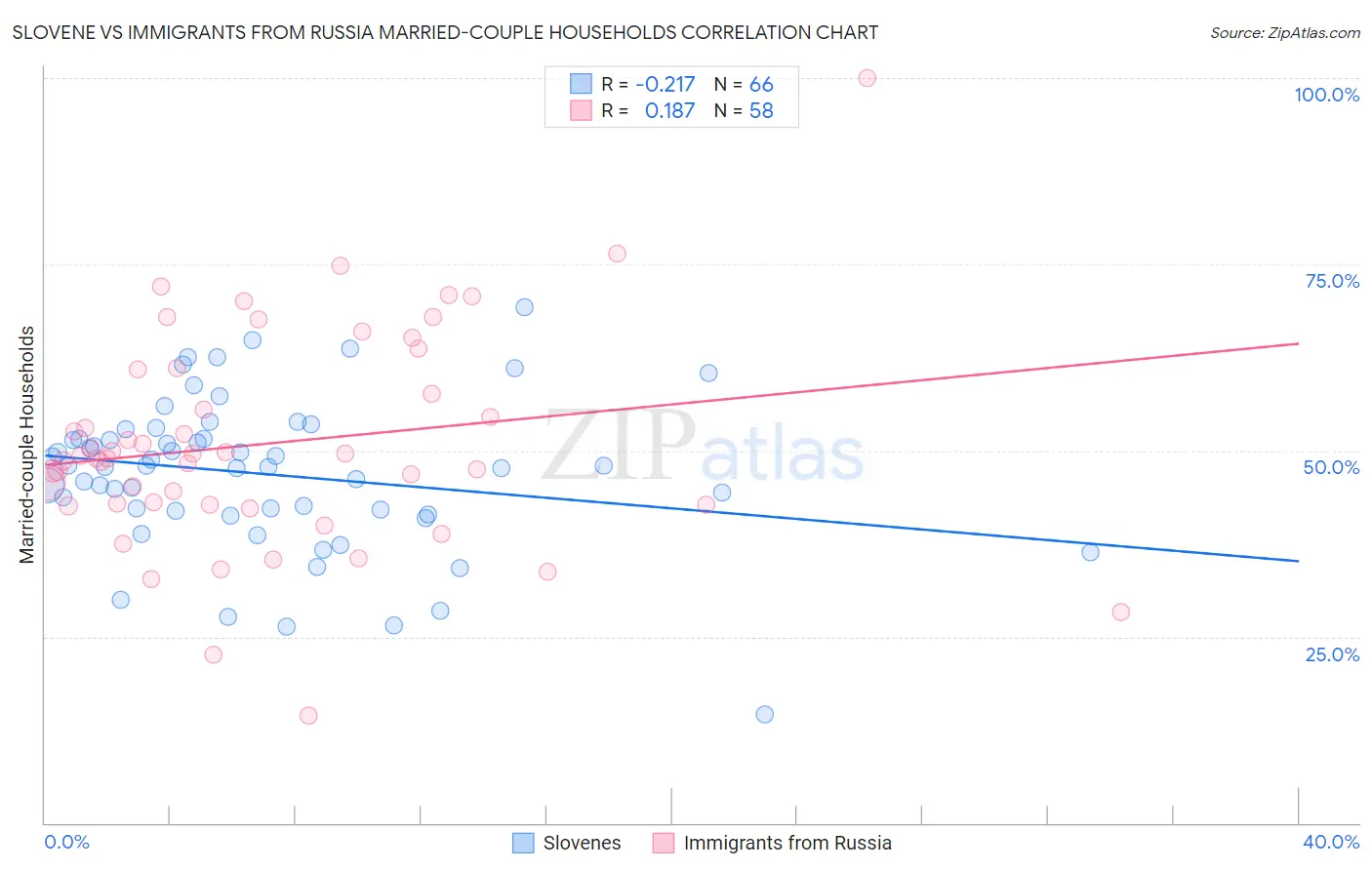 Slovene vs Immigrants from Russia Married-couple Households