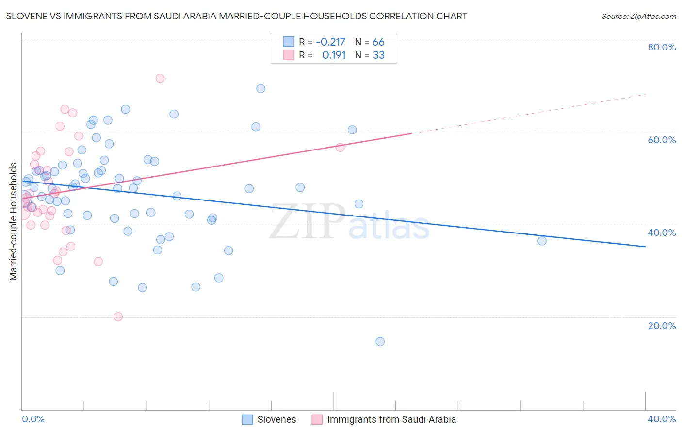 Slovene vs Immigrants from Saudi Arabia Married-couple Households