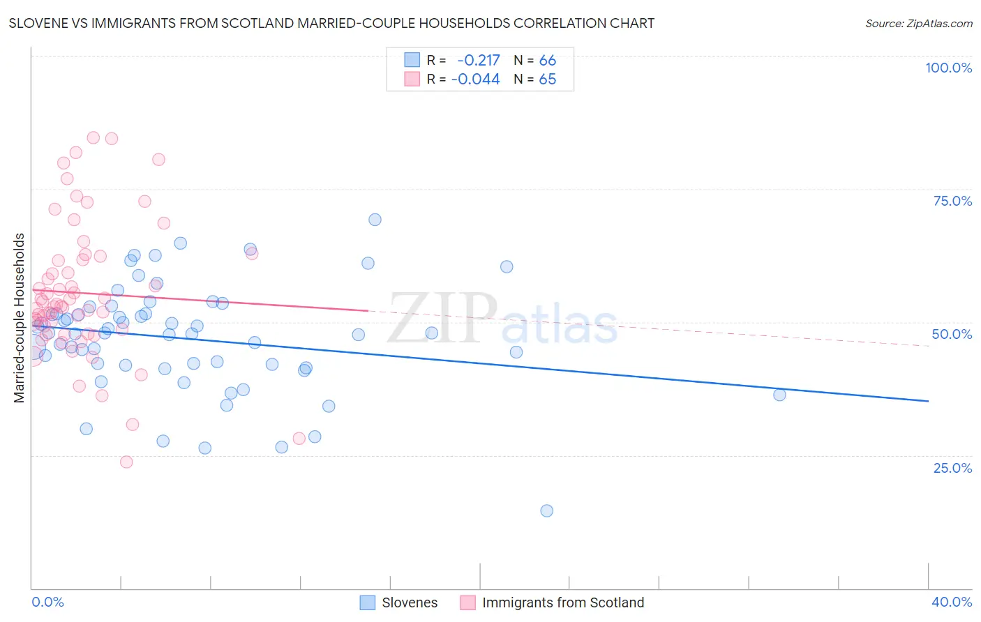 Slovene vs Immigrants from Scotland Married-couple Households