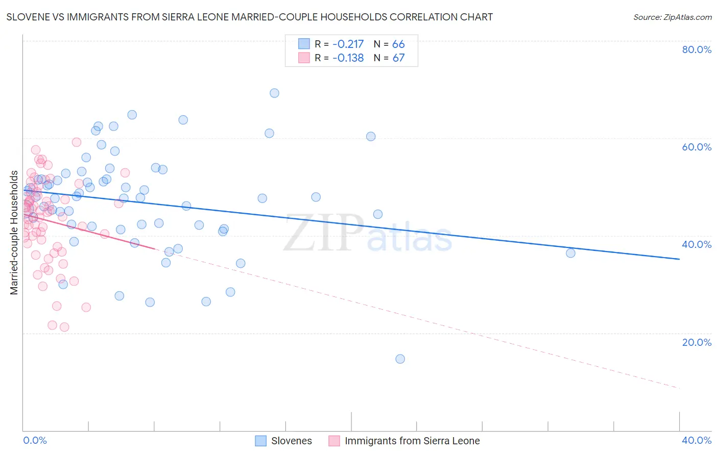 Slovene vs Immigrants from Sierra Leone Married-couple Households