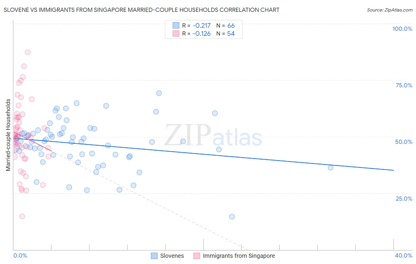 Slovene vs Immigrants from Singapore Married-couple Households