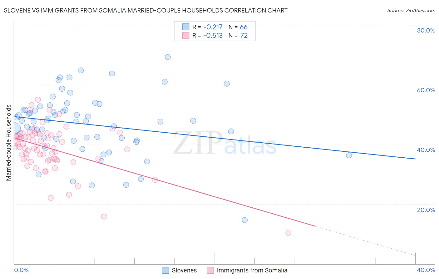 Slovene vs Immigrants from Somalia Married-couple Households