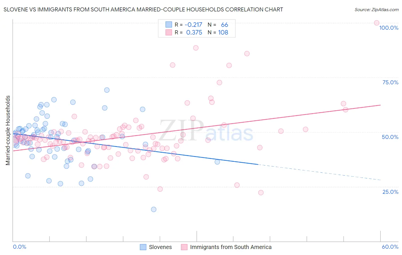 Slovene vs Immigrants from South America Married-couple Households