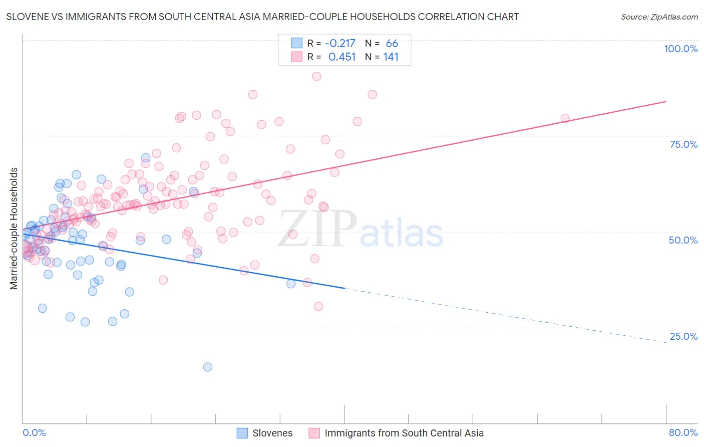 Slovene vs Immigrants from South Central Asia Married-couple Households