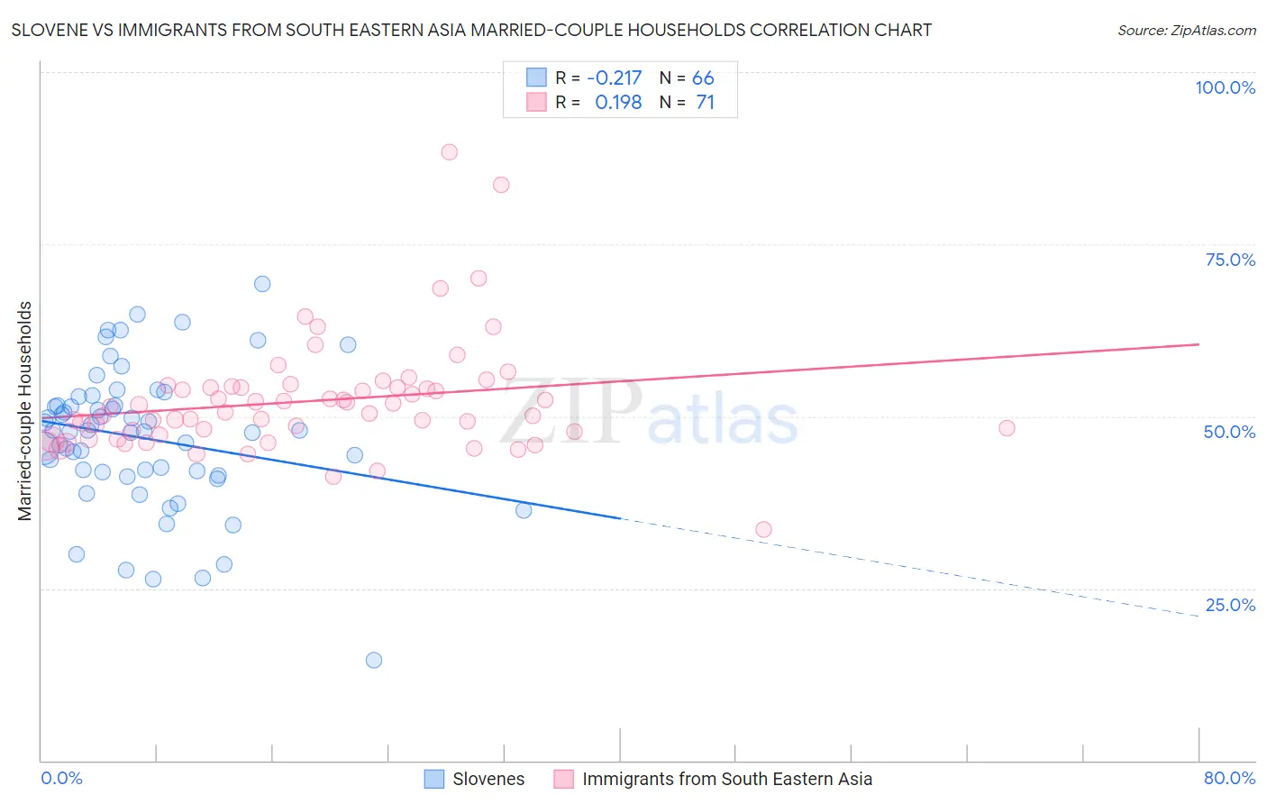 Slovene vs Immigrants from South Eastern Asia Married-couple Households