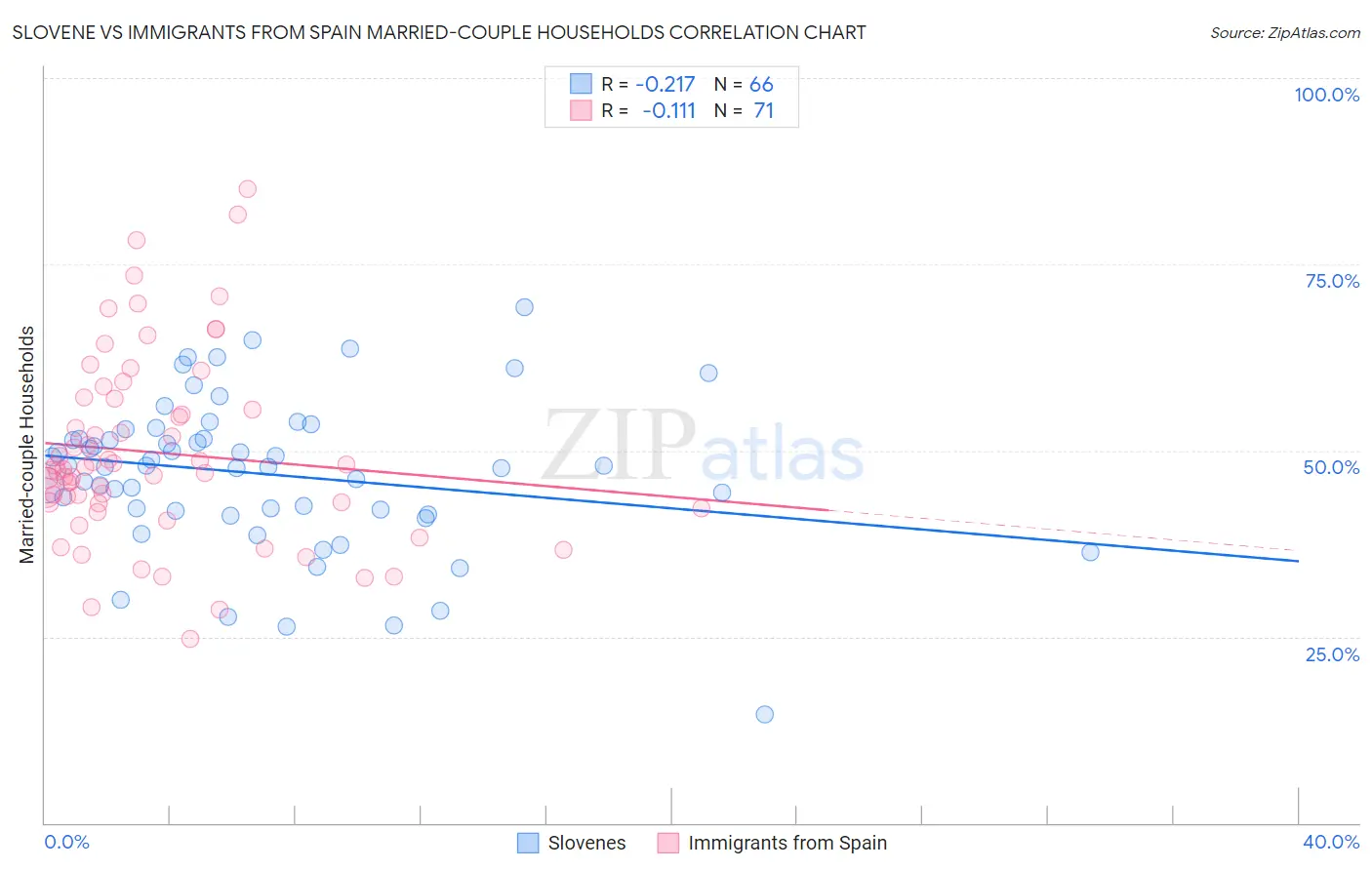 Slovene vs Immigrants from Spain Married-couple Households