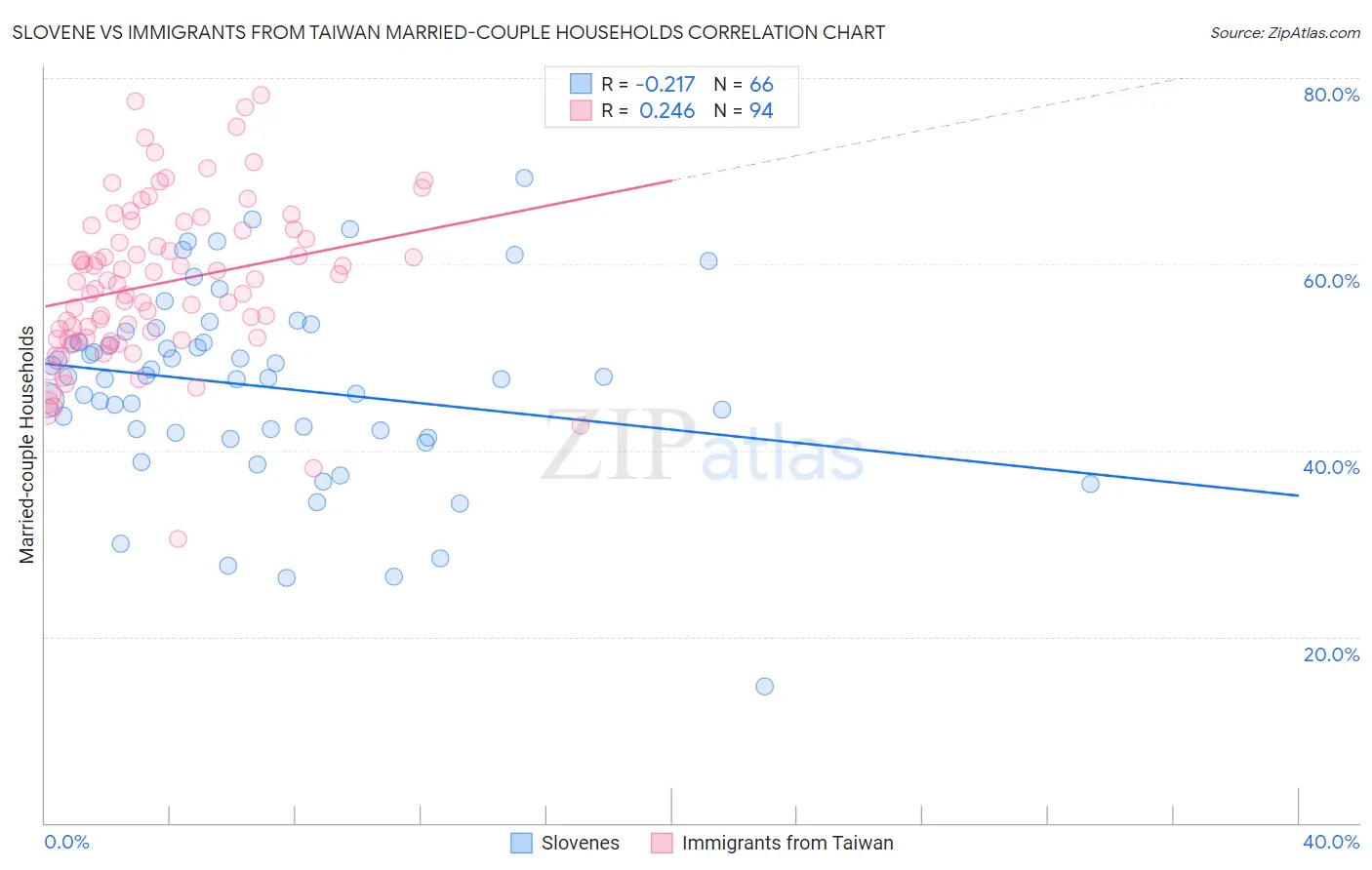 Slovene vs Immigrants from Taiwan Married-couple Households