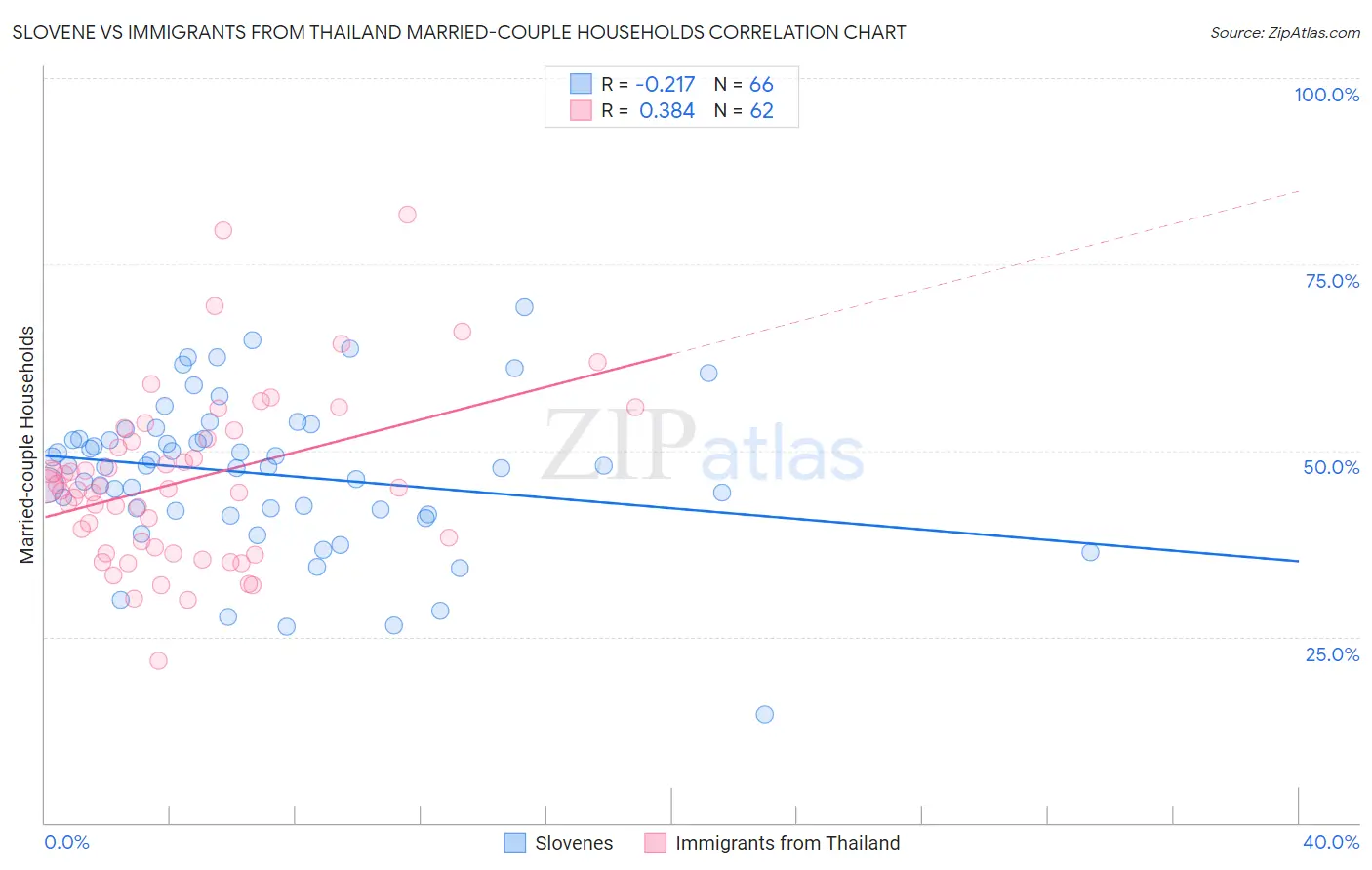 Slovene vs Immigrants from Thailand Married-couple Households