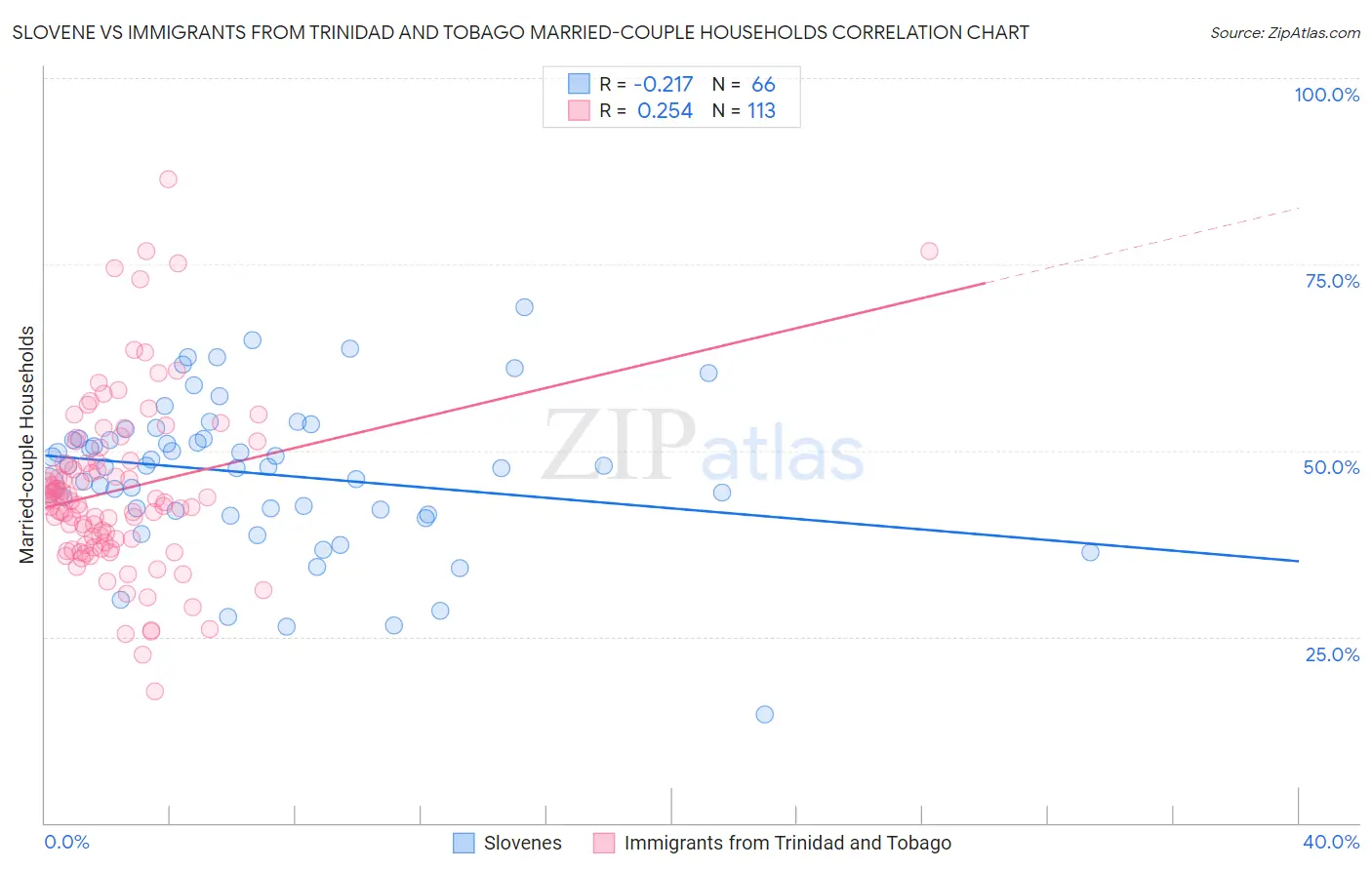 Slovene vs Immigrants from Trinidad and Tobago Married-couple Households