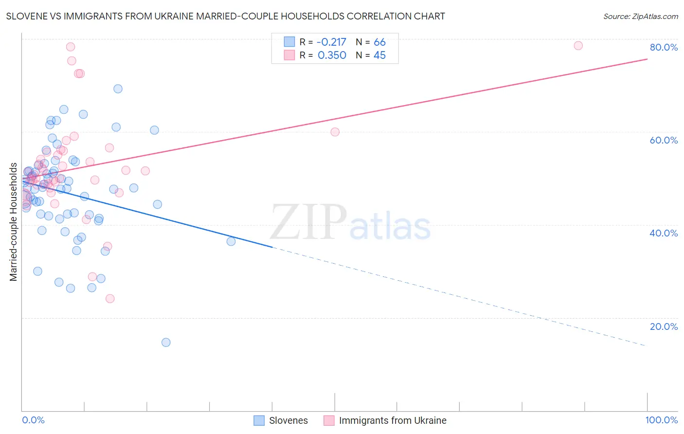 Slovene vs Immigrants from Ukraine Married-couple Households