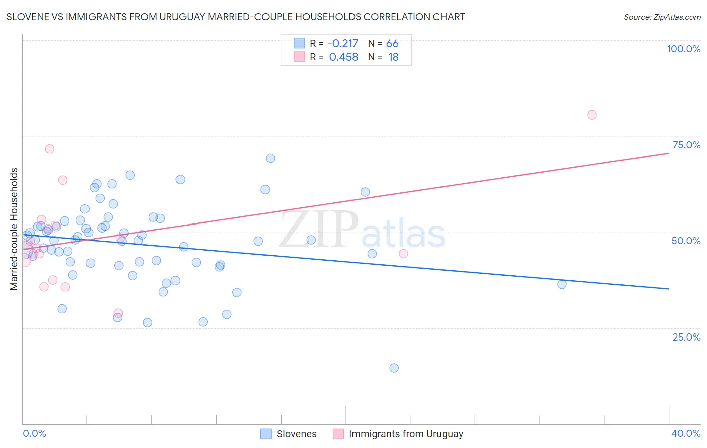Slovene vs Immigrants from Uruguay Married-couple Households