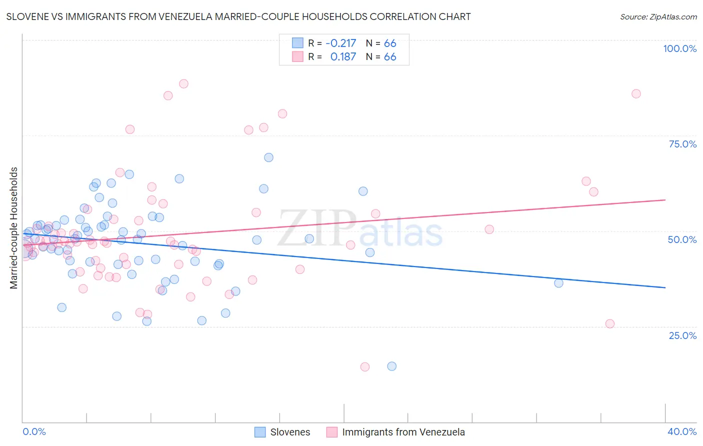 Slovene vs Immigrants from Venezuela Married-couple Households