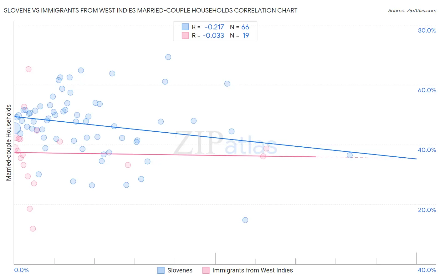 Slovene vs Immigrants from West Indies Married-couple Households