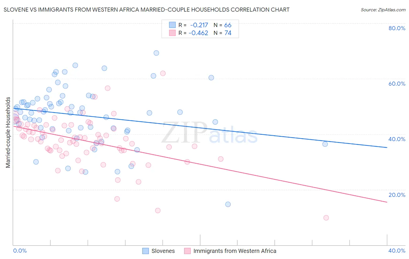 Slovene vs Immigrants from Western Africa Married-couple Households