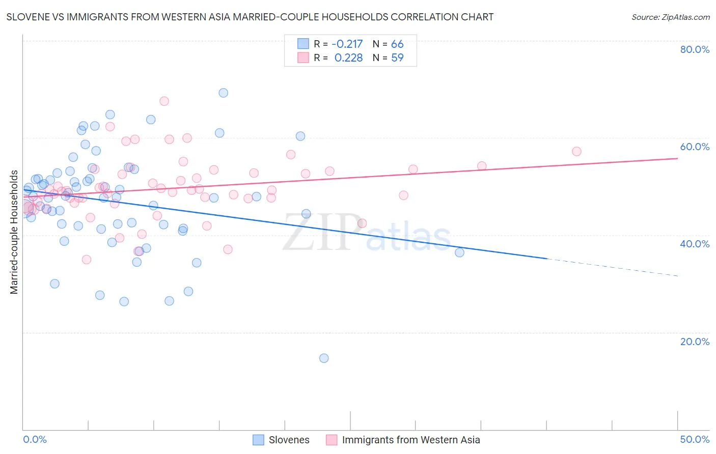 Slovene vs Immigrants from Western Asia Married-couple Households