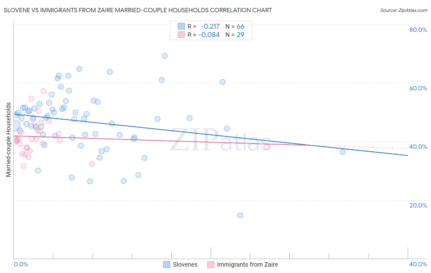 Slovene vs Immigrants from Zaire Married-couple Households