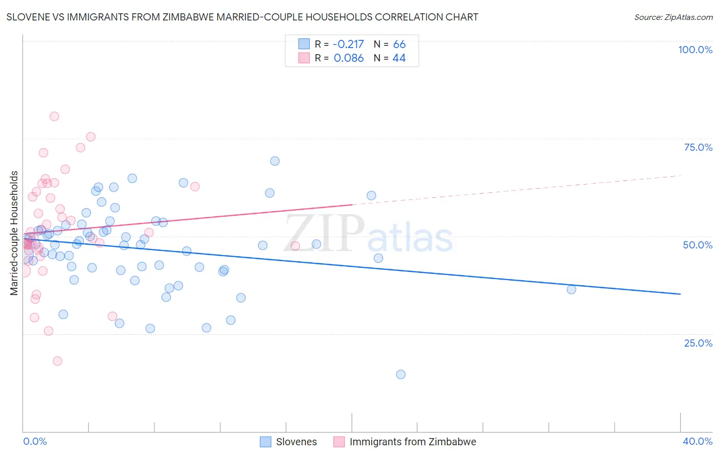 Slovene vs Immigrants from Zimbabwe Married-couple Households