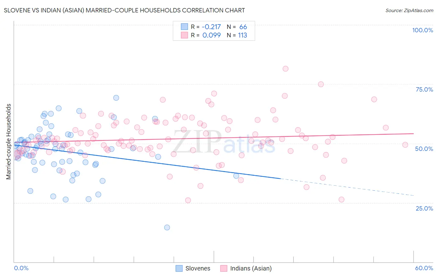 Slovene vs Indian (Asian) Married-couple Households