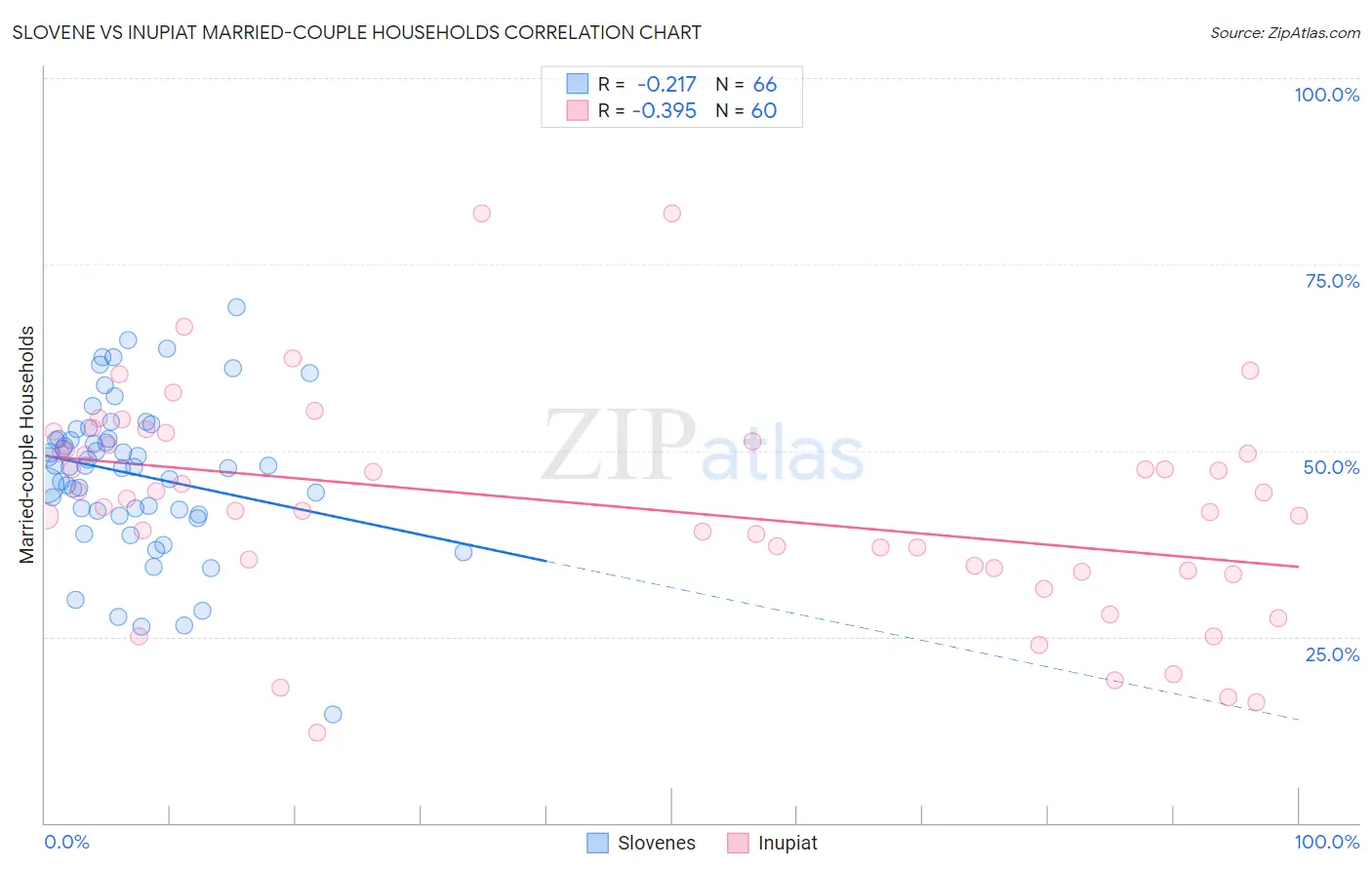 Slovene vs Inupiat Married-couple Households