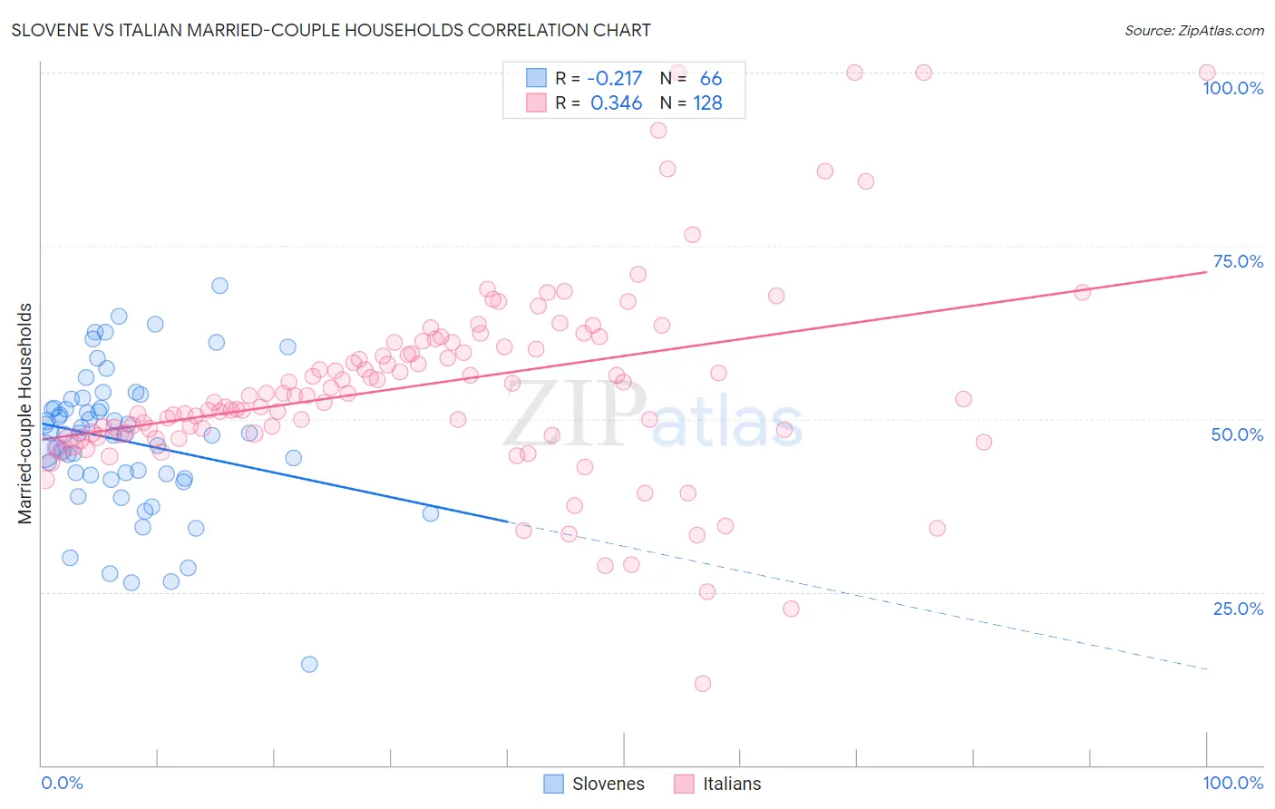 Slovene vs Italian Married-couple Households