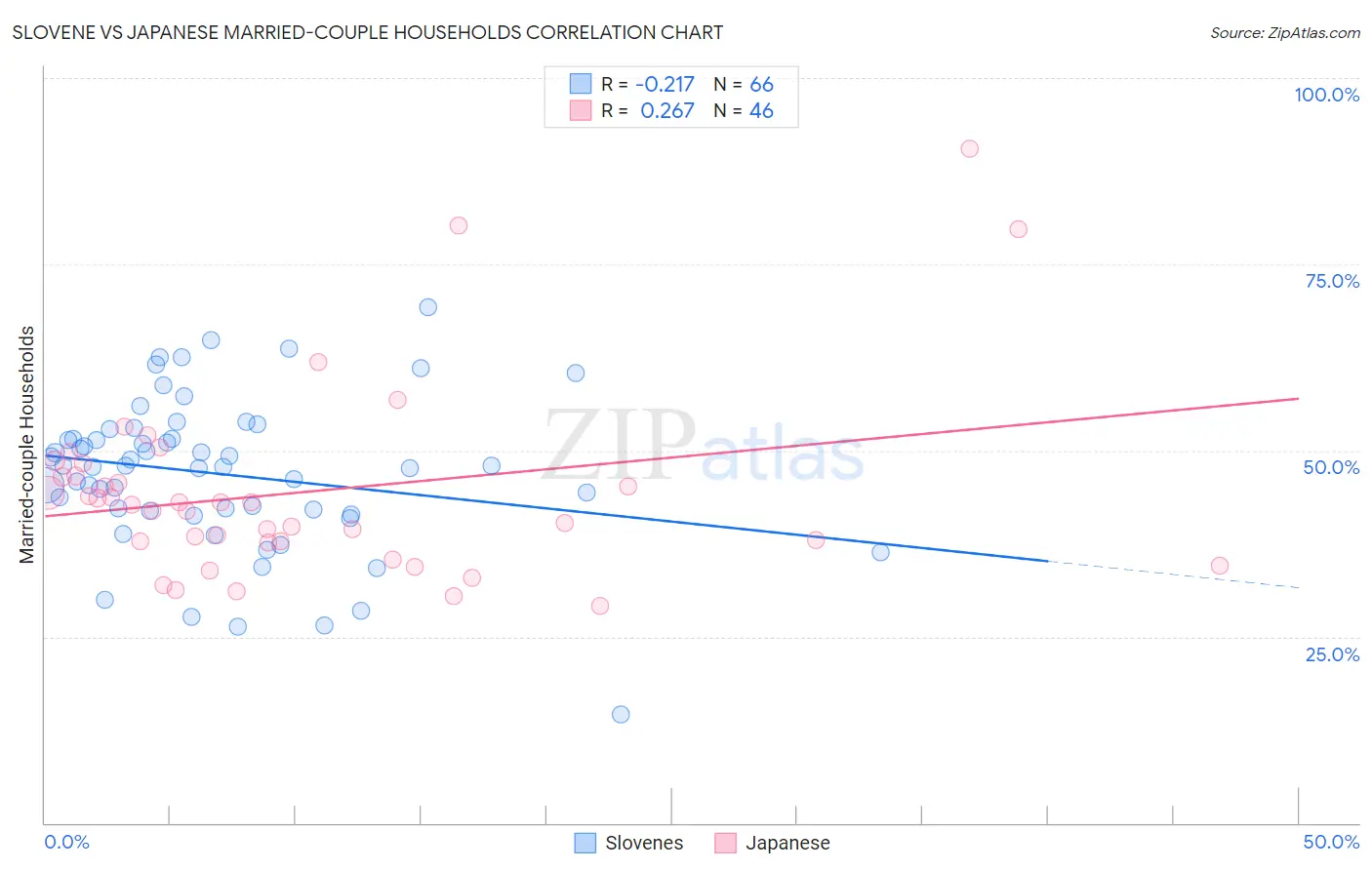 Slovene vs Japanese Married-couple Households