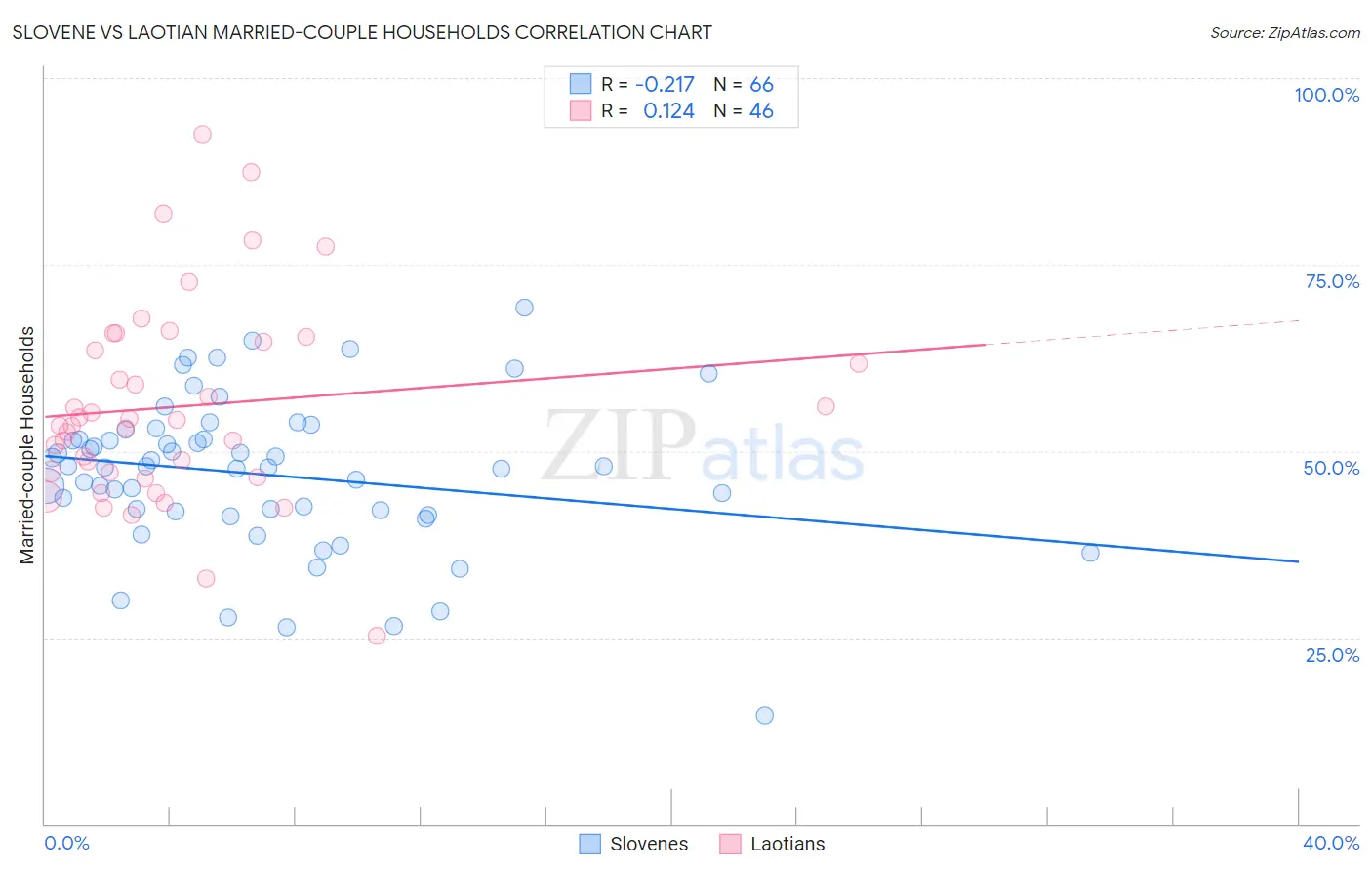 Slovene vs Laotian Married-couple Households